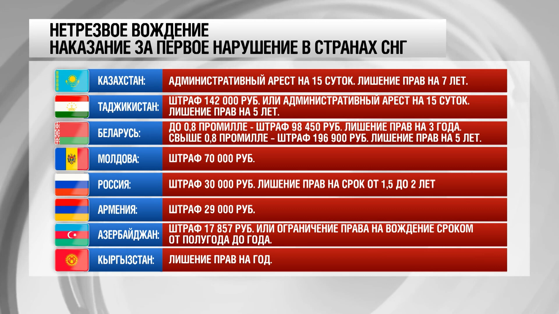 Новости Беларуси – МТРК «МИР»Наказание за нетрезвое вождение в странах СНГ.  Инфографика